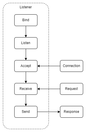 Lesson | Distributed Information Systems